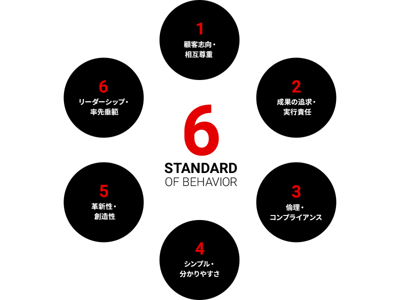 8 STANDARD OF BEHAVIOR 1.顧客志向・品質の向上 2.成果の追及 3.倫理性・コンプライアンス 4.シンプル・明瞭さ・わかりやすさ 5.革新性・創造性・改革 6.リーダーシップ・率先垂範 7.相互尊重・協働 8.コミットメント・実行責任