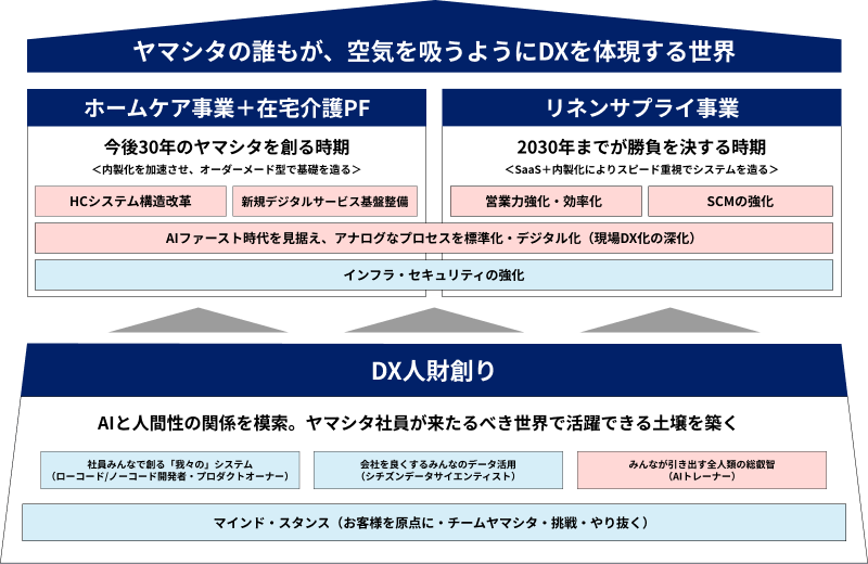 2025年～2027年DX・システム中期計画大方針