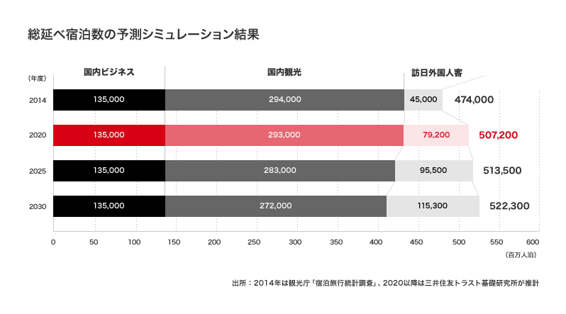 総延べ宿泊数の予測シュミレーション結果