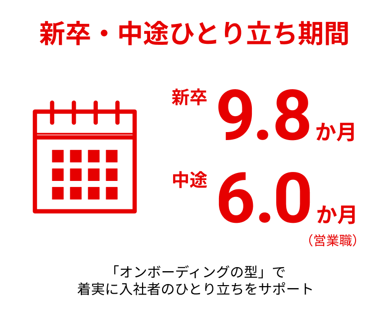 新卒・中途ひとり立ち期間