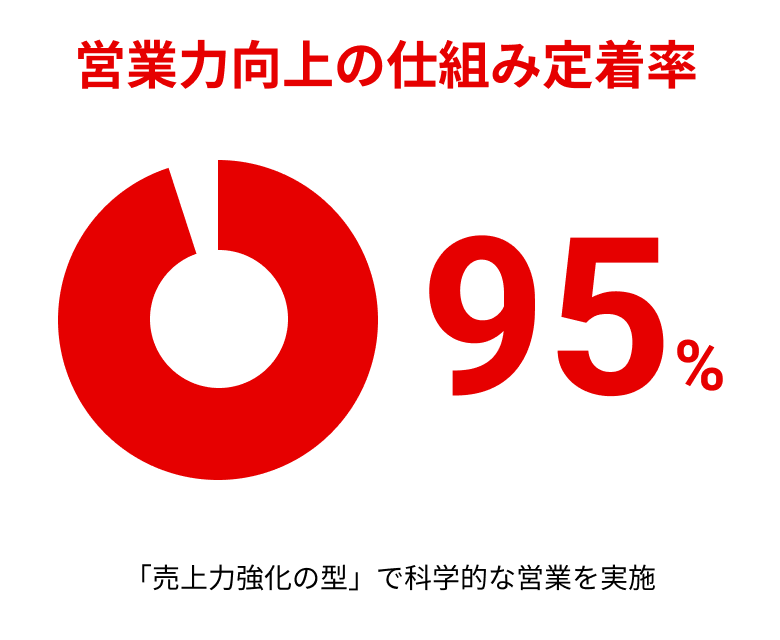 営業力向上の仕組み定着率