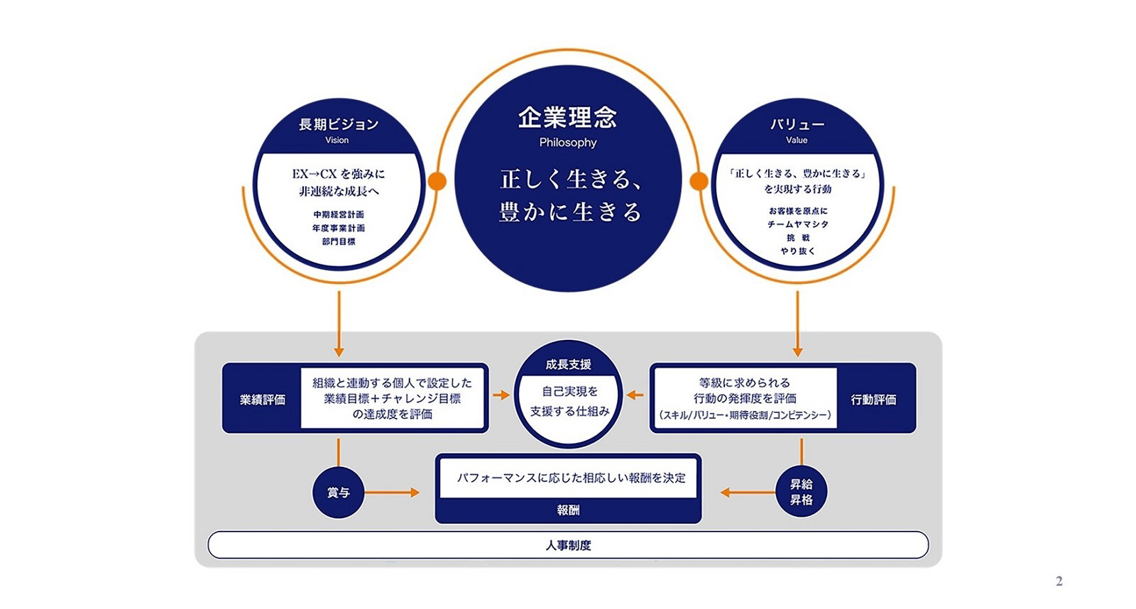 理念体系と人事制度の位置づけ