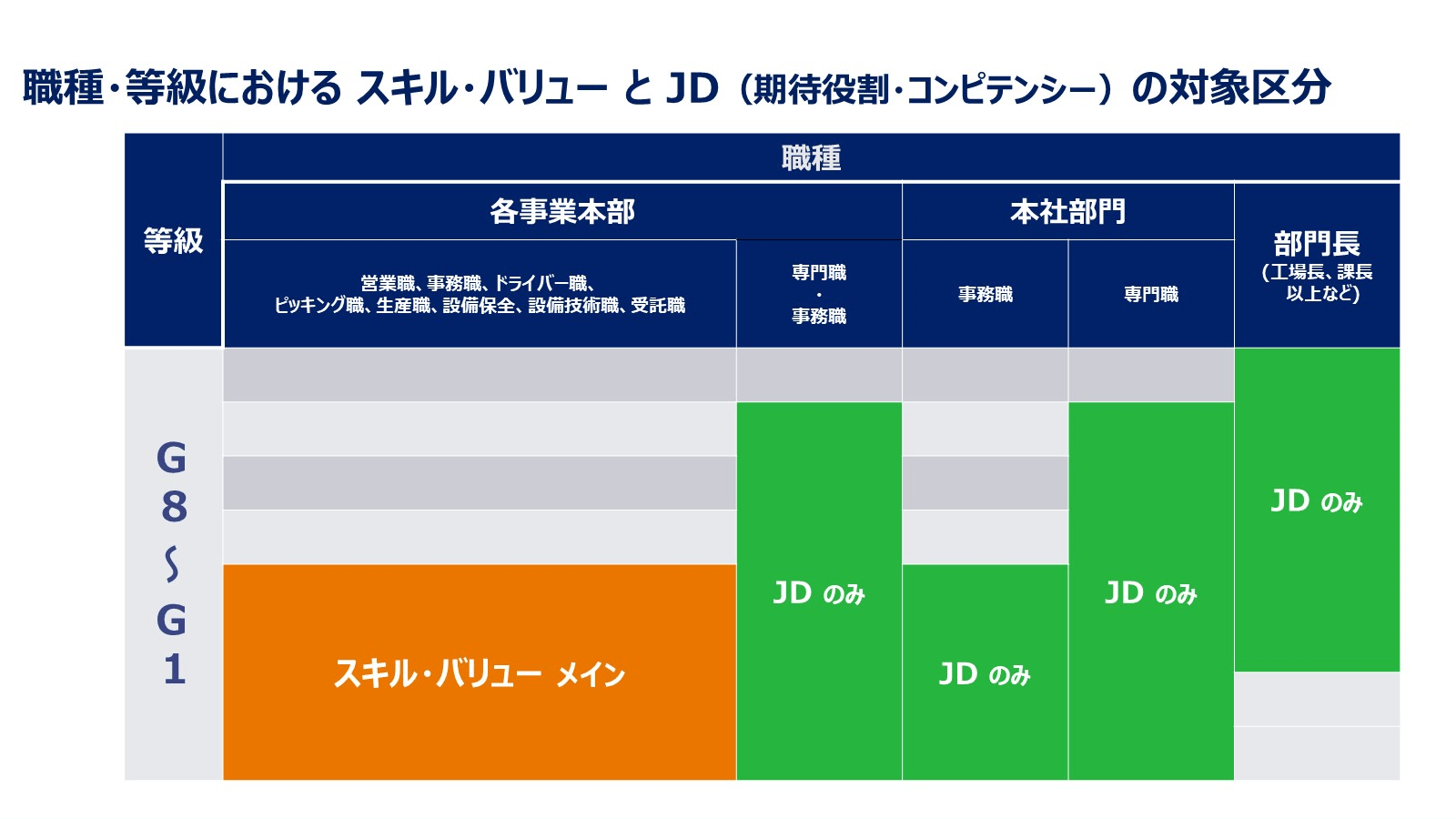 職種・等級におけるスキル・バリューとJD（期待役割・コンピテンシー）の対象区分