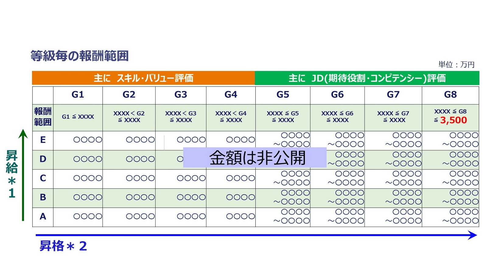 等級毎の報酬範囲