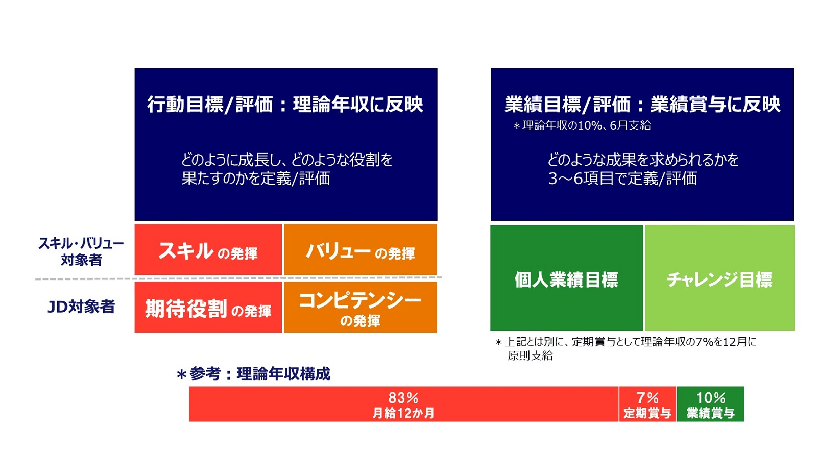 評価からの理論年収・賞与の決定方法