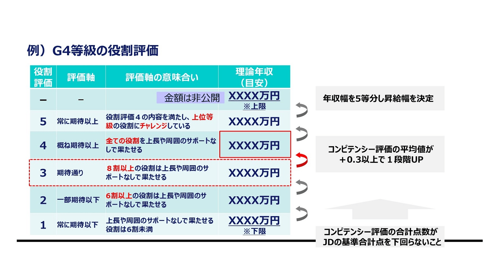 JD（期待役割・コンピテンシー）対象者　理論年収決定の考え方