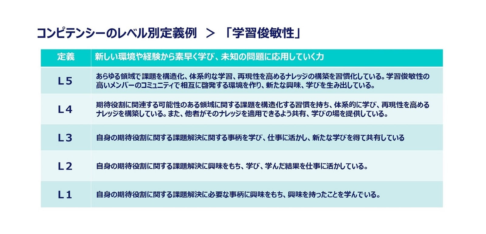 コンピテンシーのレベル別定義例＞「学習俊敏性」