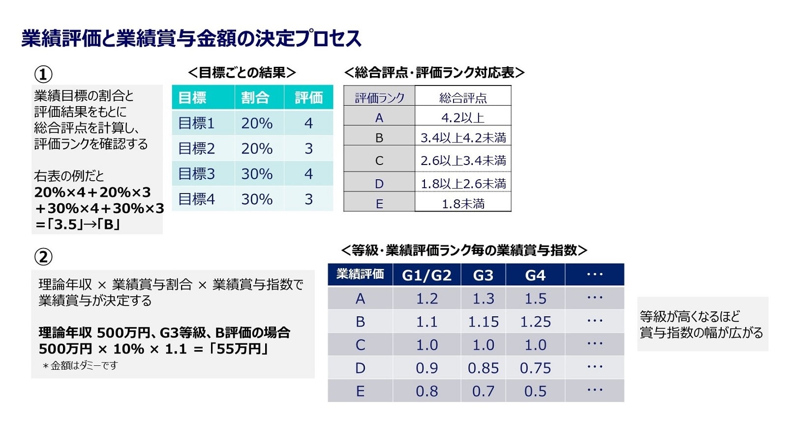 業績評価と業績賞与金額の決定プロセス