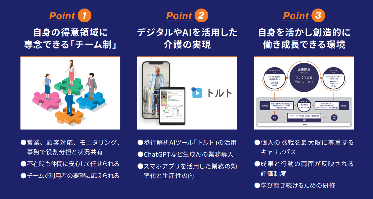 Poin①自身の得意領域に専念できる「チーム制」：営業、顧客対応、モニタリング、事務で役割分担と状況共有。不在時も仲間に安心して任せられる。チームで利用者の要望に応えられる／Point②デジタルやAIを活用した介護の実現：歩行分析AIツール「トルト」の活用。ChatGPTなど生成AIの業務導入。スマホアプリを活用した業務の効率化と生産性の向上。／Point③自身を活かし創造的に働き成長できる環境：個人の挑戦を最大限に尊重するキャリアパス。成果と行動の両面が反映される評価制度。学び磨き続けるための研修。