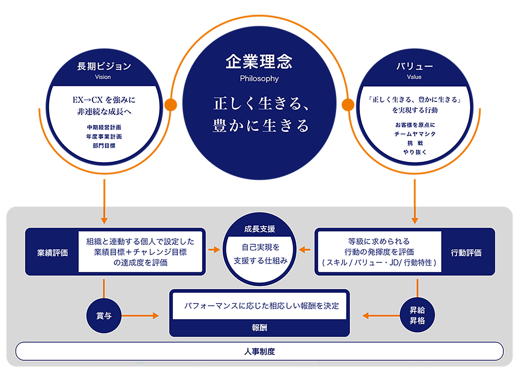 人事制度の図